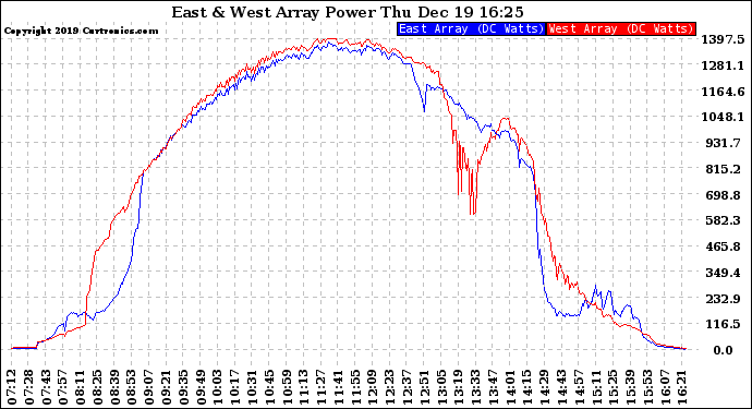 Solar PV/Inverter Performance Photovoltaic Panel Power Output