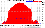 Solar PV/Inverter Performance East Array Power Output & Solar Radiation