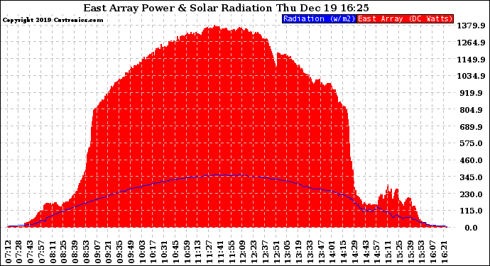 Solar PV/Inverter Performance East Array Power Output & Solar Radiation