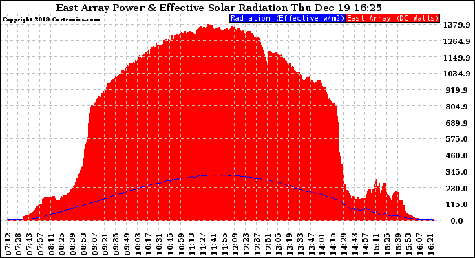 Solar PV/Inverter Performance East Array Power Output & Effective Solar Radiation