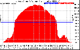 Solar PV/Inverter Performance East Array Actual & Average Power Output