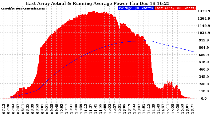 Solar PV/Inverter Performance East Array Actual & Running Average Power Output