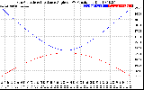 Solar PV/Inverter Performance Sun Altitude Angle & Sun Incidence Angle on PV Panels