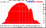 Solar PV/Inverter Performance Total PV Panel Power Output & Solar Radiation