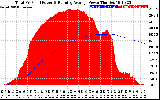 Solar PV/Inverter Performance Total PV Panel & Running Average Power Output