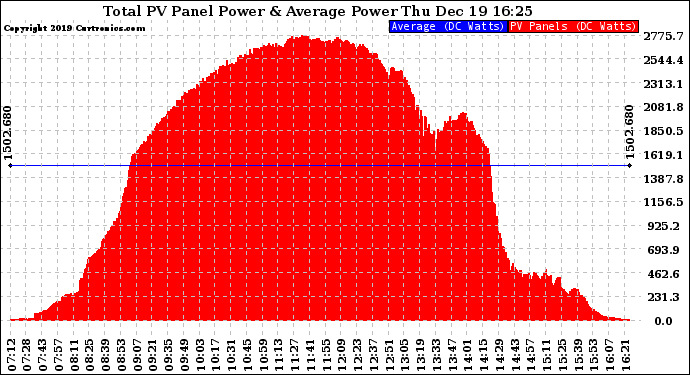 Solar PV/Inverter Performance Total PV Panel Power Output