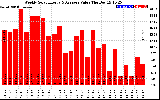 Solar PV/Inverter Performance Weekly Solar Energy Production Value