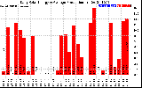 Solar PV/Inverter Performance Daily Solar Energy Production