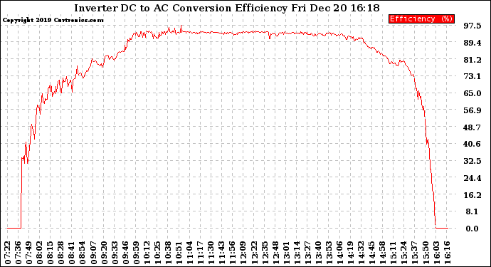 Solar PV/Inverter Performance Inverter DC to AC Conversion Efficiency