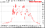 Solar PV/Inverter Performance Daily Energy Production Per Minute