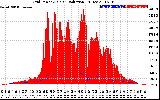 Solar PV/Inverter Performance Grid Power & Solar Radiation