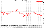 Solar PV/Inverter Performance Grid Voltage