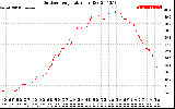 Solar PV/Inverter Performance Outdoor Temperature