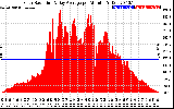 Solar PV/Inverter Performance Solar Radiation & Day Average per Minute