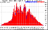 Solar PV/Inverter Performance Solar Radiation & Effective Solar Radiation per Minute