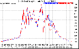 Solar PV/Inverter Performance Photovoltaic Panel Current Output