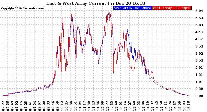 Solar PV/Inverter Performance Photovoltaic Panel Current Output