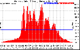 Solar PV/Inverter Performance West Array Actual & Average Power Output