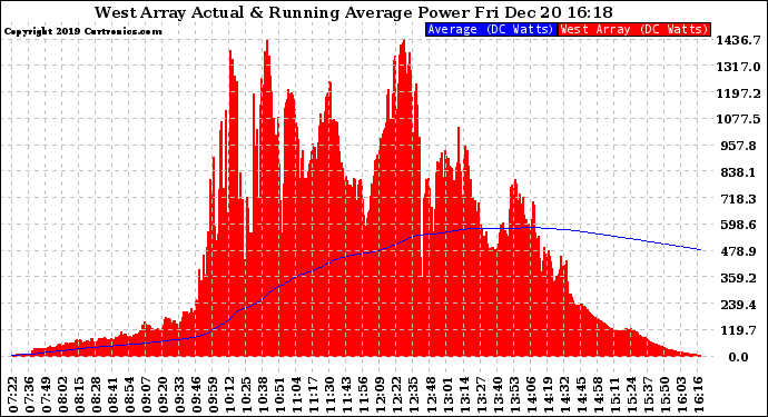 Solar PV/Inverter Performance West Array Actual & Running Average Power Output