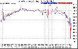 Solar PV/Inverter Performance Photovoltaic Panel Voltage Output