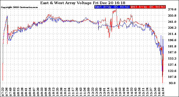 Solar PV/Inverter Performance Photovoltaic Panel Voltage Output