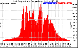 Solar PV/Inverter Performance East Array Actual & Average Power Output