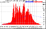 Solar PV/Inverter Performance East Array Actual & Running Average Power Output