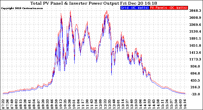 Solar PV/Inverter Performance PV Panel Power Output & Inverter Power Output