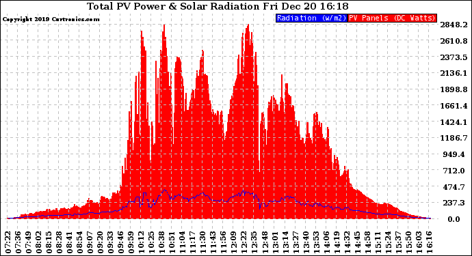 Solar PV/Inverter Performance Total PV Panel Power Output & Solar Radiation