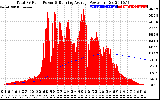 Solar PV/Inverter Performance Total PV Panel & Running Average Power Output