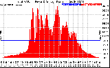 Solar PV/Inverter Performance Total PV Panel Power Output