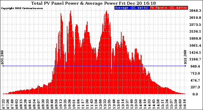 Solar PV/Inverter Performance Total PV Panel Power Output