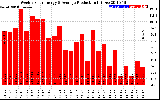 Solar PV/Inverter Performance Weekly Solar Energy Production