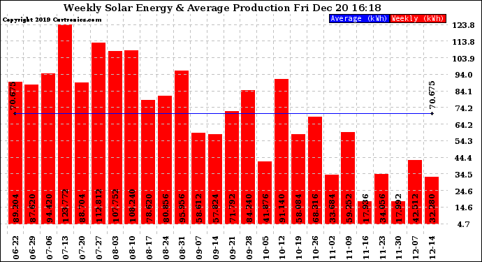 Solar PV/Inverter Performance Weekly Solar Energy Production