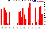 Solar PV/Inverter Performance Daily Solar Energy Production