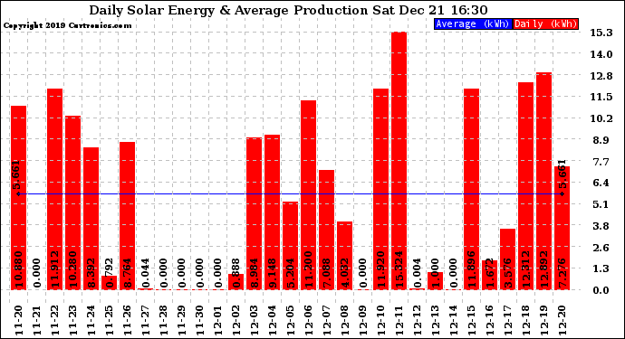 Solar PV/Inverter Performance Daily Solar Energy Production