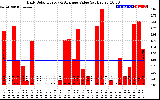 Solar PV/Inverter Performance Daily Solar Energy Production Value