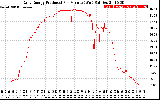 Solar PV/Inverter Performance Daily Energy Production Per Minute