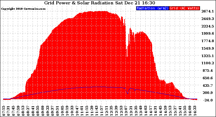 Solar PV/Inverter Performance Grid Power & Solar Radiation