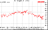 Solar PV/Inverter Performance Grid Voltage