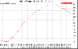 Solar PV/Inverter Performance Outdoor Temperature