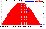 Solar PV/Inverter Performance Solar Radiation & Effective Solar Radiation per Minute