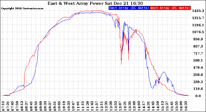 Solar PV/Inverter Performance Photovoltaic Panel Power Output
