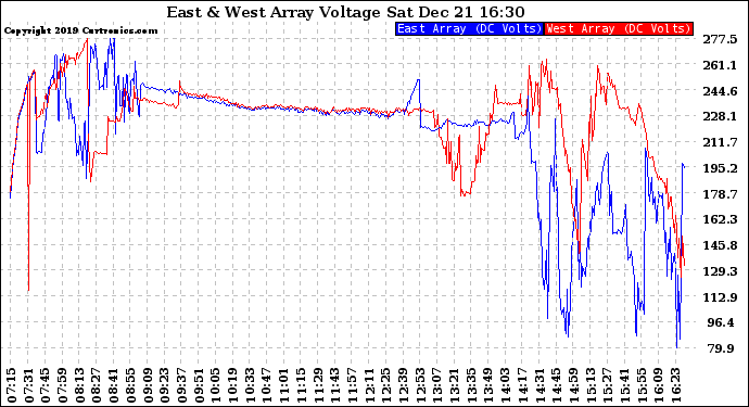 Solar PV/Inverter Performance Photovoltaic Panel Voltage Output