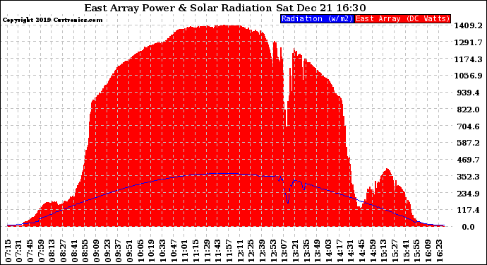 Solar PV/Inverter Performance East Array Power Output & Solar Radiation