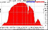 Solar PV/Inverter Performance East Array Actual & Average Power Output