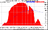 Solar PV/Inverter Performance East Array Actual & Running Average Power Output