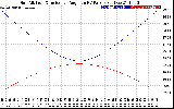 Solar PV/Inverter Performance Sun Altitude Angle & Sun Incidence Angle on PV Panels