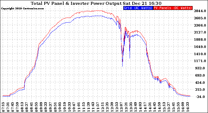 Solar PV/Inverter Performance PV Panel Power Output & Inverter Power Output
