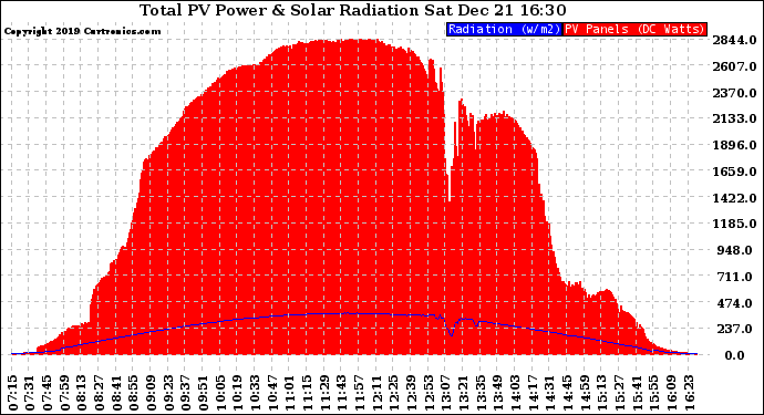 Solar PV/Inverter Performance Total PV Panel Power Output & Solar Radiation